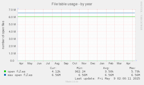 File table usage