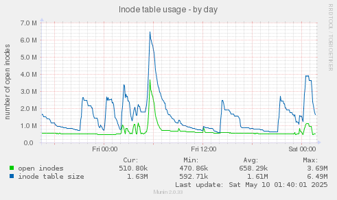 Inode table usage