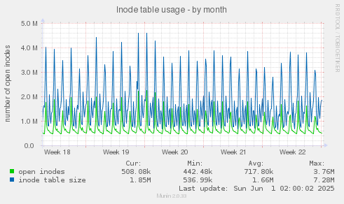 Inode table usage