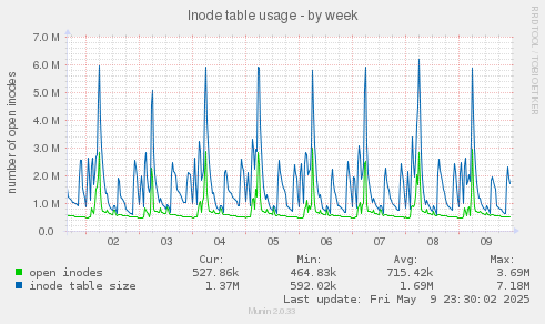 Inode table usage