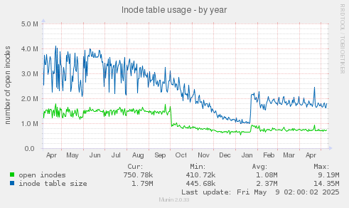 Inode table usage