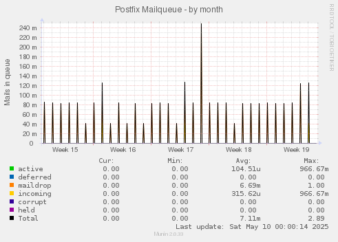 Postfix Mailqueue