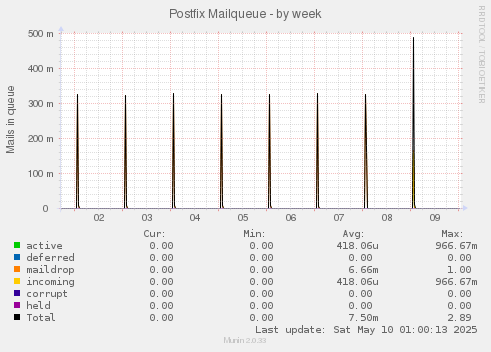 Postfix Mailqueue