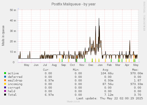 Postfix Mailqueue