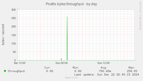 Postfix bytes throughput