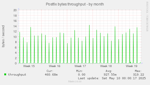 Postfix bytes throughput