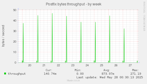 Postfix bytes throughput