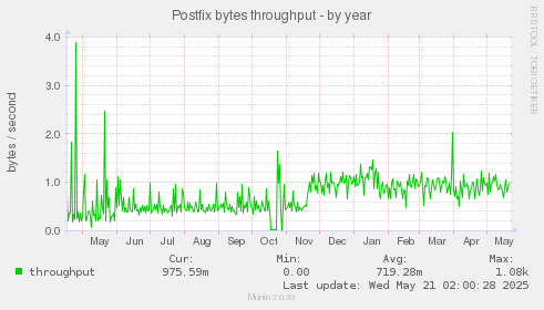 Postfix bytes throughput