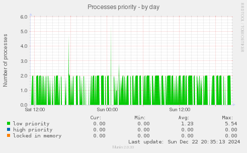 Processes priority