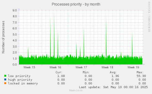 Processes priority