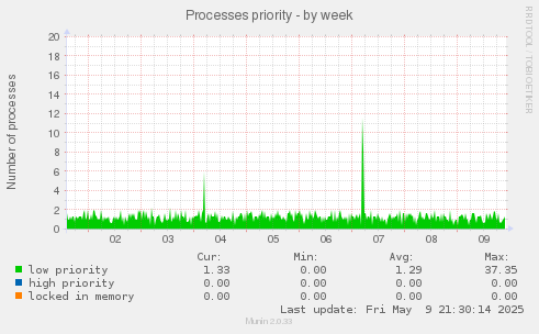 Processes priority
