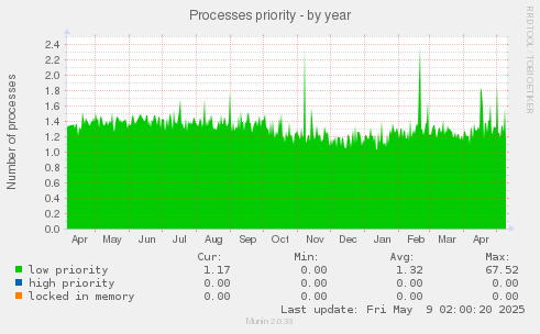 Processes priority
