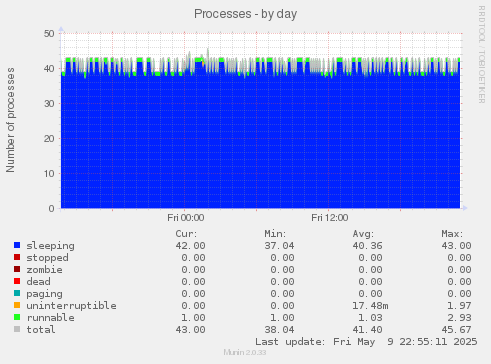 Processes
