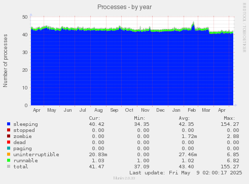 Processes