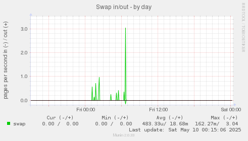 Swap in/out