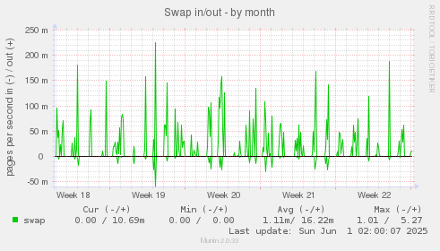 Swap in/out