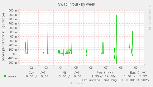 Swap in/out