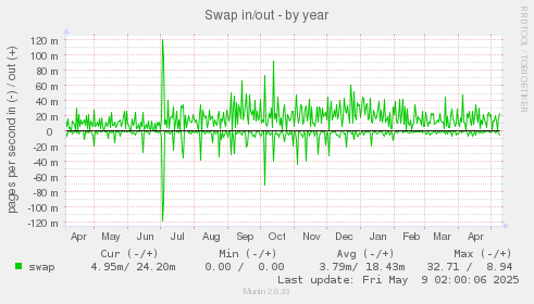 Swap in/out