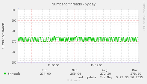 Number of threads