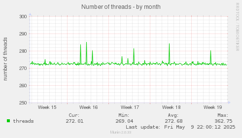 Number of threads