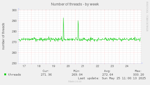 Number of threads