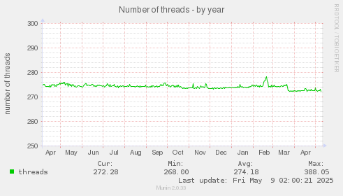Number of threads