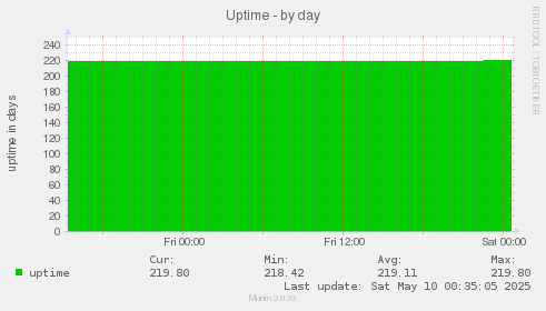 Uptime