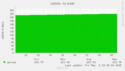 Uptime