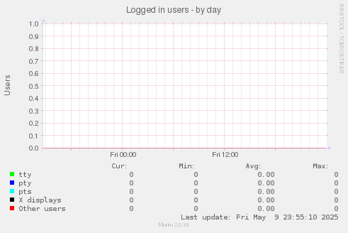 Logged in users
