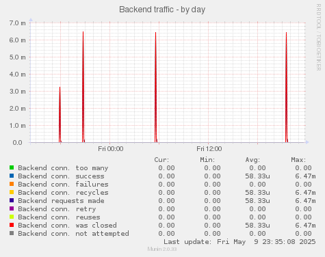 Backend traffic