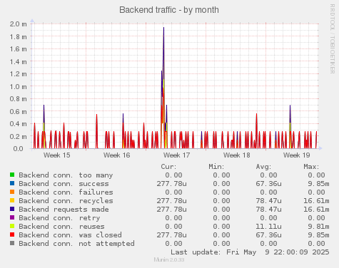 Backend traffic