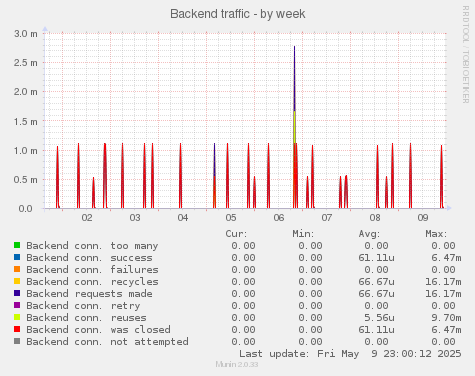 Backend traffic