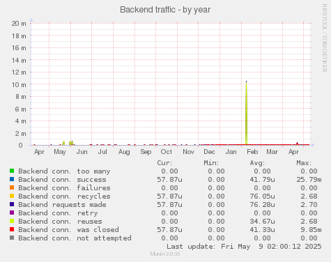 Backend traffic
