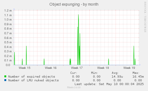 Object expunging