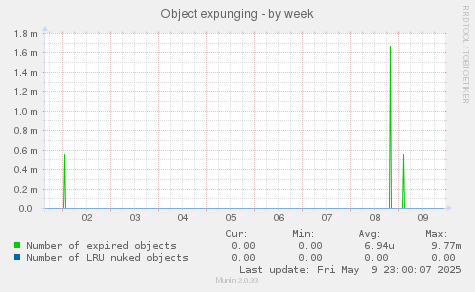 Object expunging