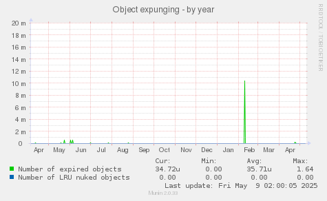 Object expunging