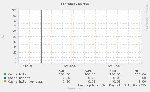 Hit rates