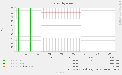 Hit rates