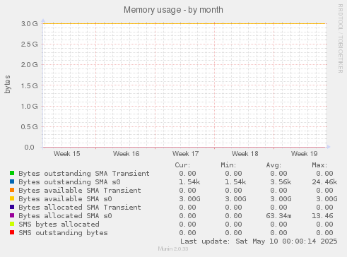 Memory usage