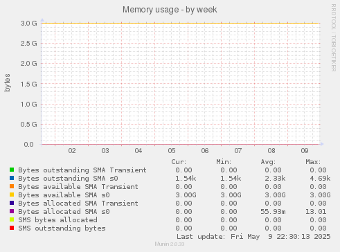 Memory usage