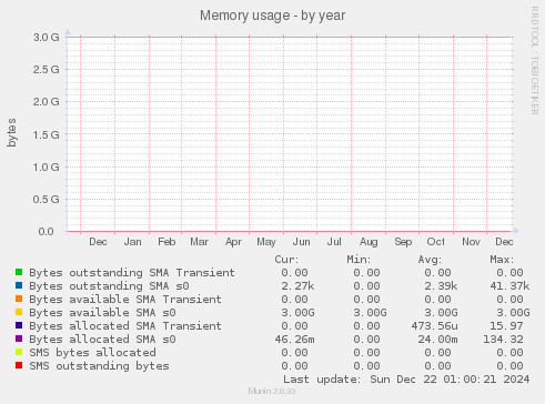 Memory usage