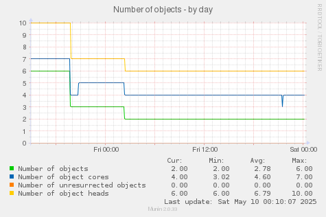 Number of objects