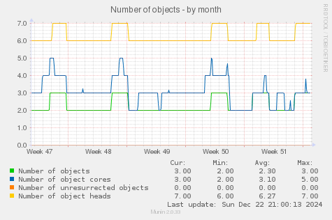 Number of objects