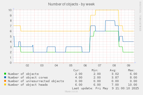Number of objects