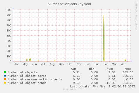 Number of objects