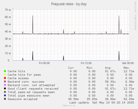 Request rates