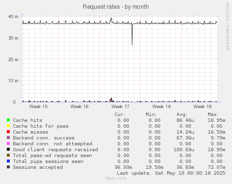 Request rates