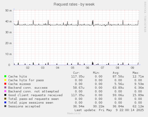 Request rates