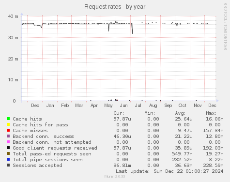 Request rates