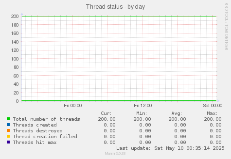 Thread status